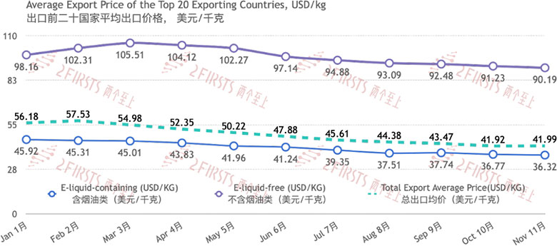 11月中国电子烟贸易数据报告：与125个合作伙伴国家发生交易，前20名国家占贸易总额86%