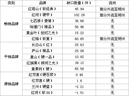 山西偏关9月份市场调查分析报告--烟草行情,中