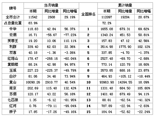 安徽六安市11月卷烟市场分析报告--烟草行情,中