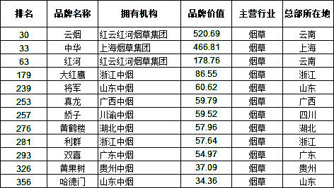 2012《中国500最具价值品牌》烟草品牌排名-