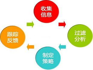 关于消费者的信息搜集行为与企业营销活动的有效开展的本科论文范文