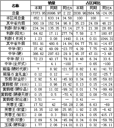 浙江龙游08年沪产烟市场分析