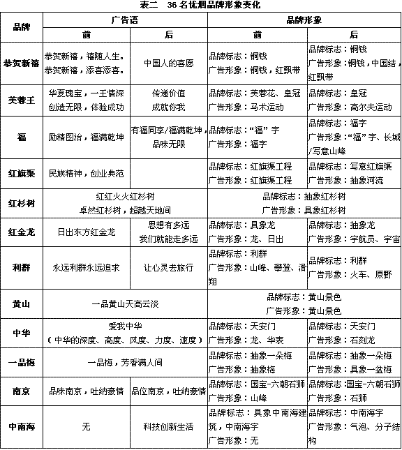 解读36名优烟品牌变脸运动(上)