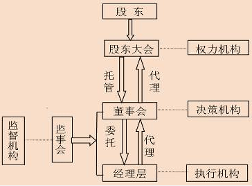 关于公司法人治理结构的函授毕业论文范文