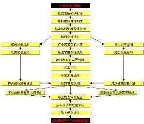 关于卷烟物流配送中心的规划与设计的硕士毕业论文范文