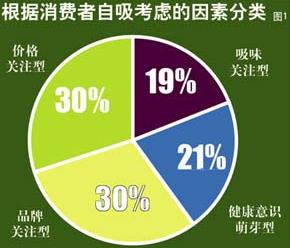 城市卷烟消费者群体分类与价值分析--市场营销