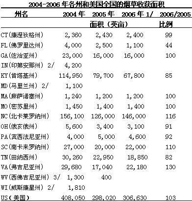 2004-2006年美国各州及全国烟草收成预期--国