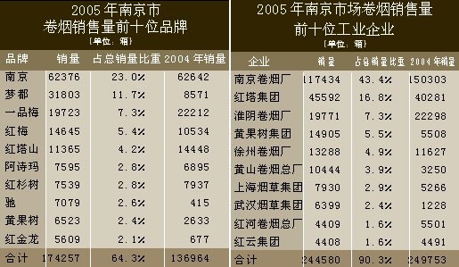 南京卷烟市场概况 烟草市场