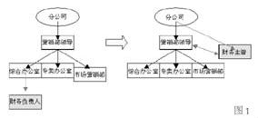 关于加强对产成品的财务监督作用的硕士论文范文
