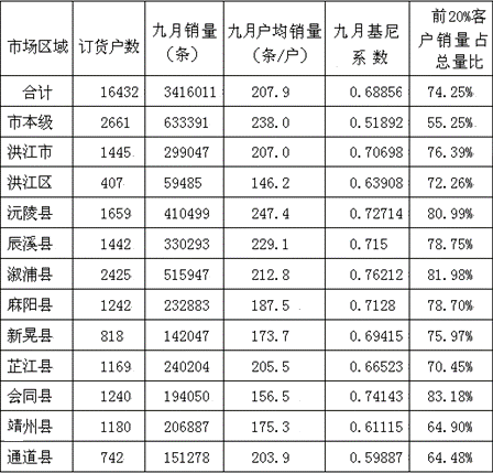 关于卷烟市场营销中的基尼系数研究--烟草行情，中国烟草市场