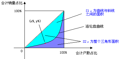 关于卷烟市场营销中的基尼系数研究--烟草行情