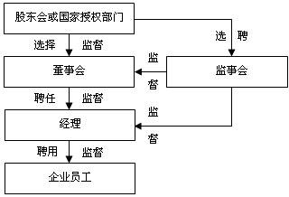 烟草企业完善现代企业制度下的监督约束机制初