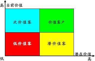 基于客户价值理论的客户评价系统的研究及应用