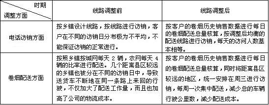 福建省烟草现代物流建设现场会 | 优化配送线路