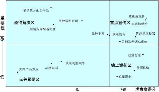 附图 因素优劣势分析图
