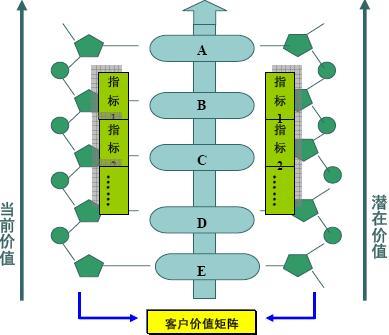 基于客户价值理论的客户评价系统的研究及应用